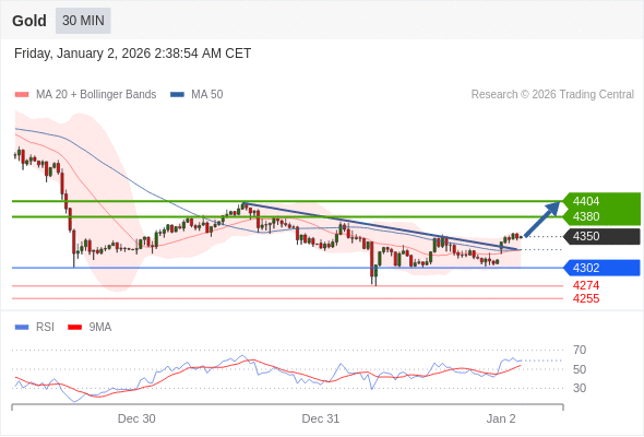 Long positions above 4302 with targets at 4380 & 4404 in extension.