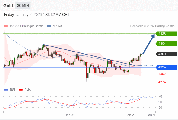 在 4324 之上，作多，目標價為 4404，第二目標價為 4438。