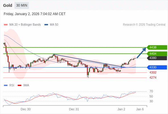 Posiciones largas por encima de 4330 con objetivos a 4404 y 4438 en extensión.
