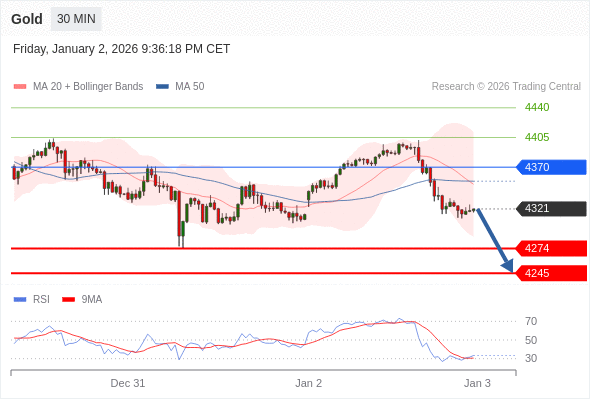 在 4370 之下，看跌，目标价位为 4274 ，然后为 4245 。
