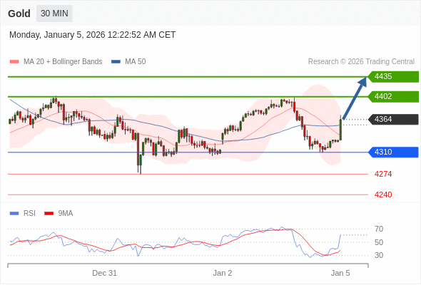 MUA ở trên mức tỷ giá 4310 với mục tiêu mở rộng lên 4402 & 4435.