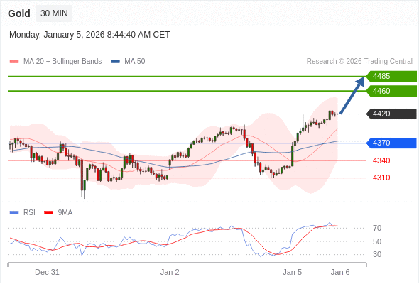 Posiciones largas por encima de 4370 con objetivos a 4460 y 4485 en extensión.