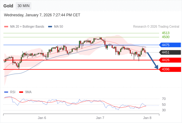 在 4475 之下,看跌,目标价位为 4426 ,然后为 4396 。
