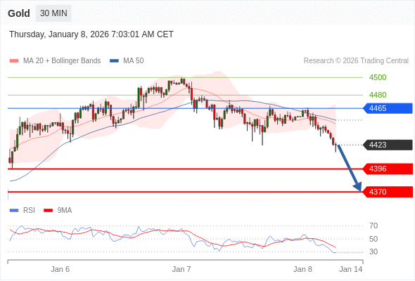 Short positions below 4465 with targets at 4396 & 4370 in extension.