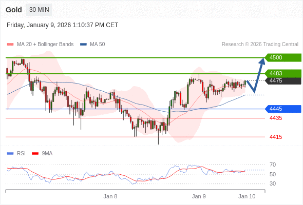 Long positions above 4445 with targets at 4483 & 4500 in extension.