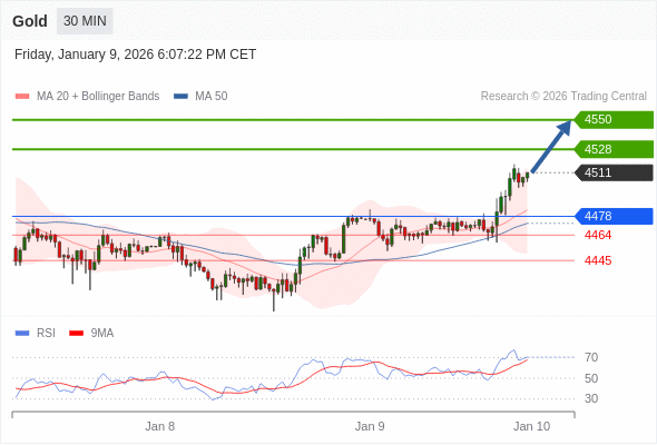 在 4478 之上，作多，目標價為 4528，第二目標價為 4550。