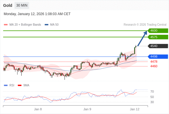 Posiciones largas por encima de 4498 con objetivos a 4575 y 4600 en extensión.