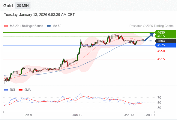 在 4575 之上，看涨，目标价位为 4615 ，然后为 4630 。