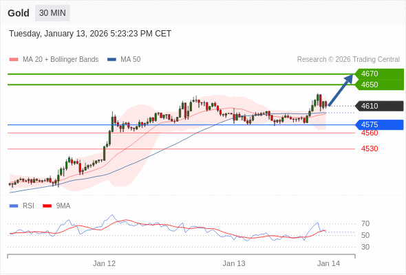 Posiciones largas por encima de 4575 con objetivos a 4650 y 4670 en extensión.