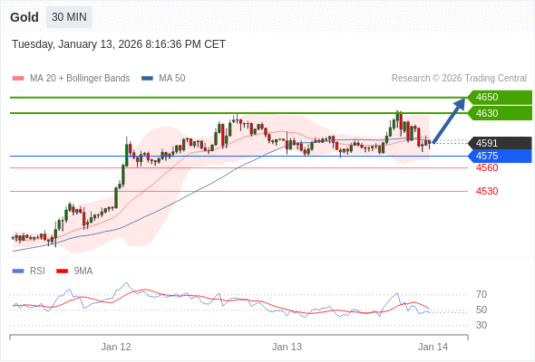在 4575 之上,看涨,目标价位为 4630 ,然后为 4650 。