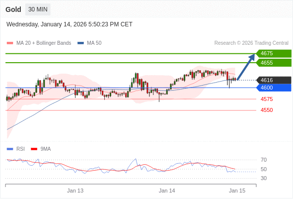Posiciones largas por encima de 4600 con objetivos a 4655 y 4675 en extensión.