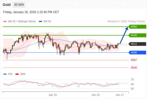 Posiciones largas por encima de 4588 con objetivos a 4636 y 4660 en extensión.