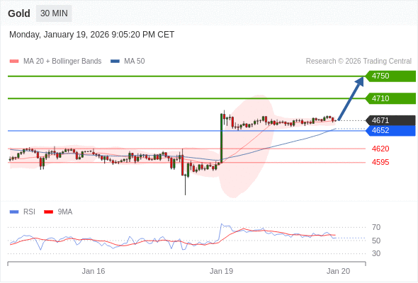 在 4652 之上，看涨，目标价位为 4710 ，然后为 4750 。