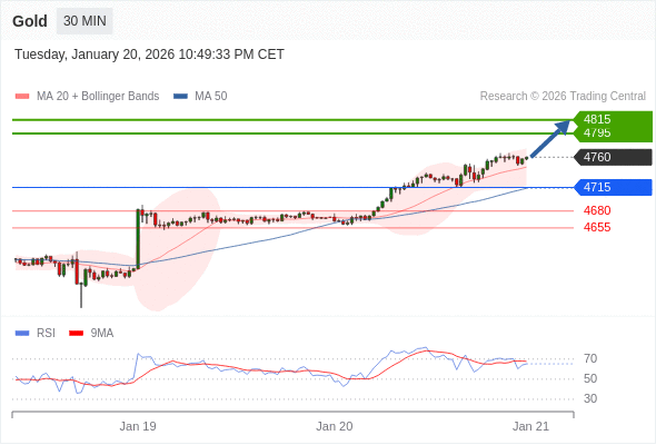 Long positions above 4715 with targets at 4795 & 4815 in extension.