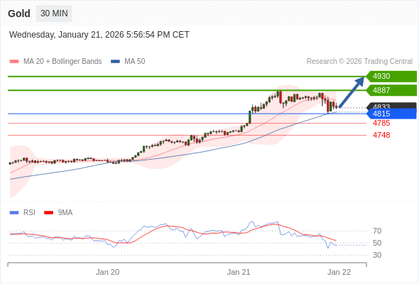 在 4815 之上，看涨，目标价位为 4887 ，然后为 4930 。