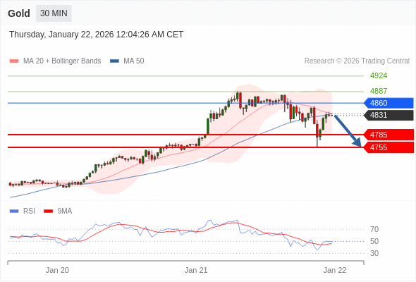 Short positions below 4860 with targets at 4785 & 4755 in extension.