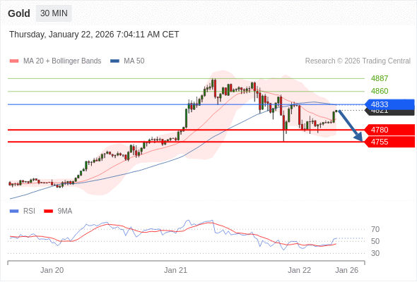 Short positions below 4833 with targets at 4780 & 4755 in extension.