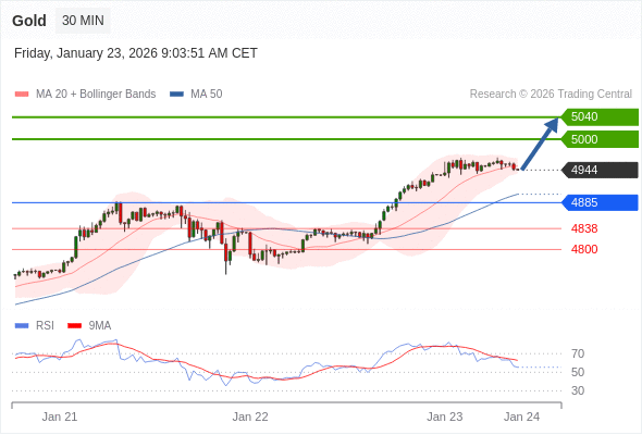 Long positions above 4885 with targets at 5000 & 5040 in extension.