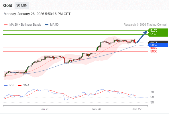 Long positions above 5052 with targets at 5140 & 5170 in extension.