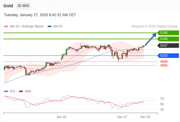 在 5030 之上，看涨，目标价位为 5140 ，然后为 5180 。