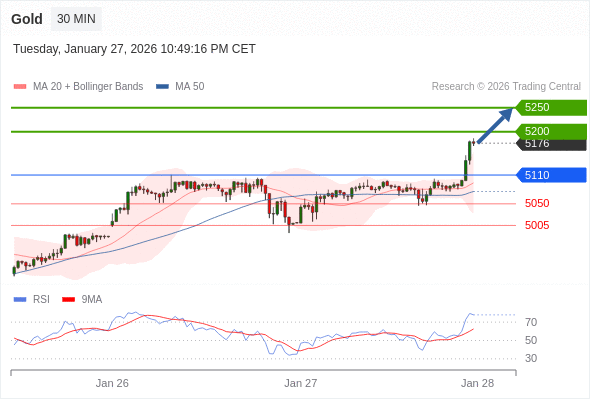 在 5110 之上，看涨，目标价位为 5200 ，然后为 5250 。