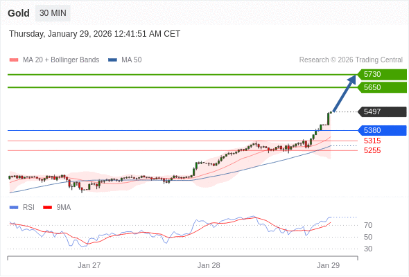 在 5380 之上，看涨，目标价位为 5650 ，然后为 5730 。