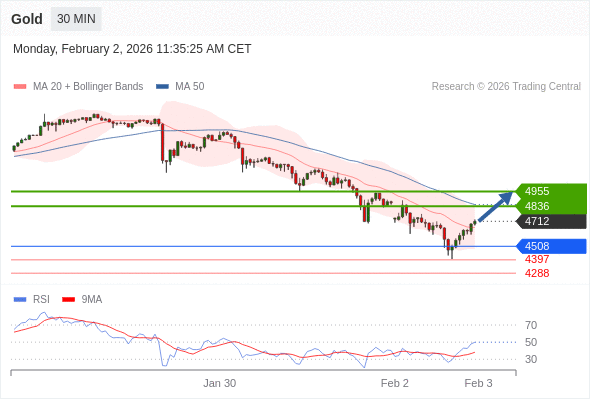 Long positions above 4508 with targets at 4836 & 4955 in extension.