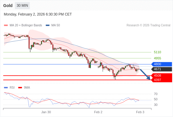 Short positions below 4800 with targets at 4508 & 4397 in extension.