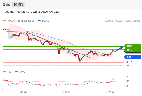 在 4600 之上,看涨,目标价位为 4840 ,然后为 4955 。