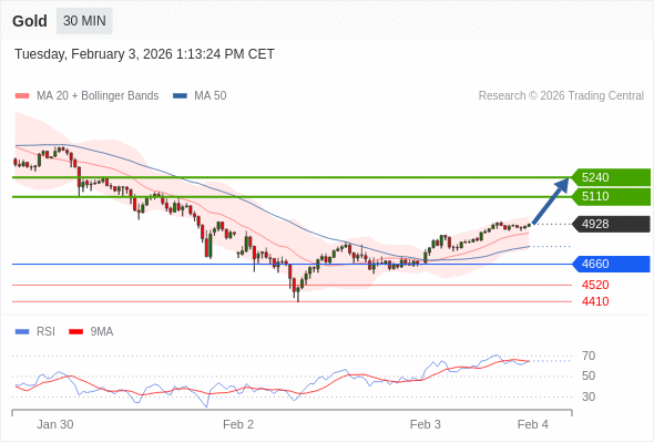 在 4660 之上,看涨,目标价位为 5110 ,然后为 5240 。