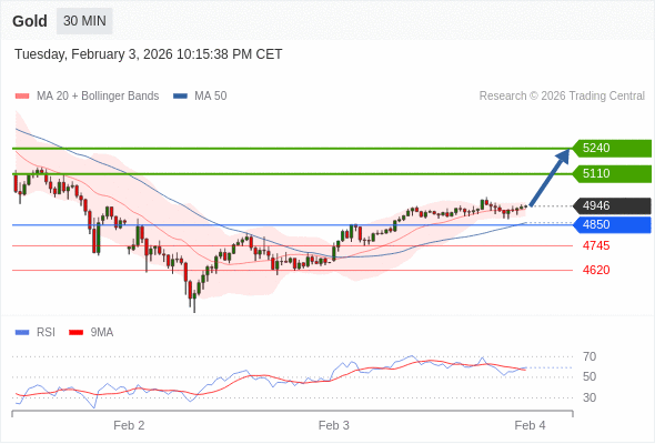 在 4850 之上，看涨，目标价位为 5110 ，然后为 5240 。