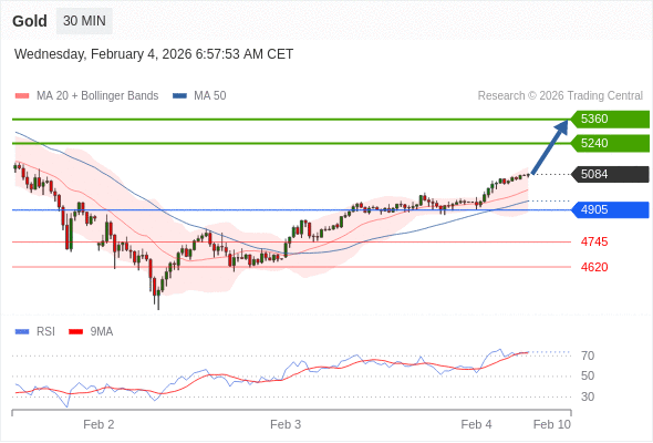 Long positions above 4905 with targets at 5240 & 5360 in extension.