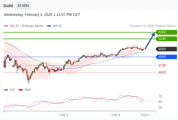 Long positions above 4905 with targets at 5240 & 5360 in extension.