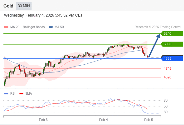 Posiciones largas por encima de 4885 con objetivos a 5090 y 5240 en extensión.