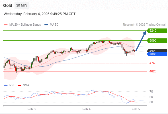 Long positions above 4885 with targets at 5090 & 5240 in extension.