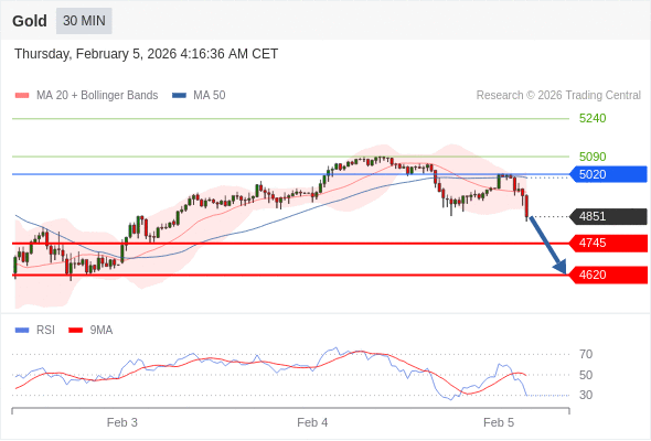 Posiciones cortas debajo de 5020 con objetivos en 4745 y 4620 en extensión.