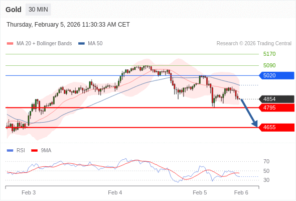 Short positions below 5020 with targets at 4795 & 4655 in extension.