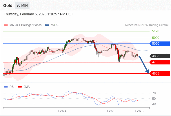 Short positions below 5020 with targets at 4795 & 4655 in extension.