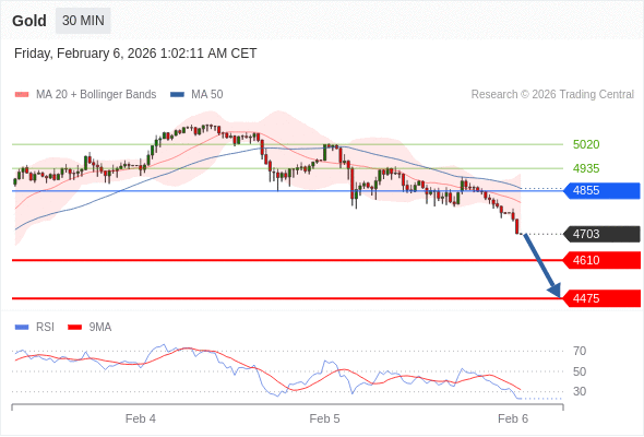 Posiciones cortas debajo de 4855 con objetivos en 4610 y 4475 en extensión.