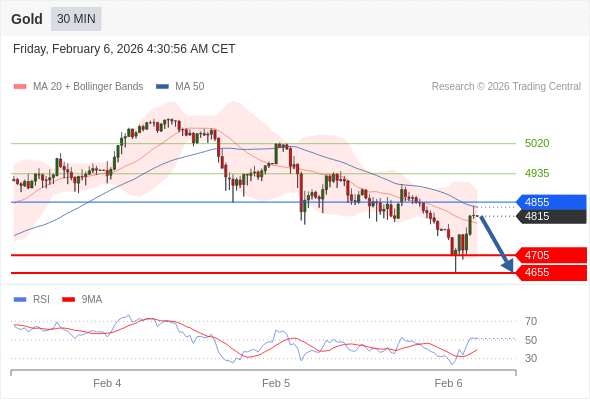 在 4855 之下，看跌，目标价位为 4705 ，然后为 4655 。