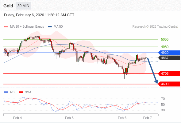 Short positions below 4920 with targets at 4705 & 4600 in extension.