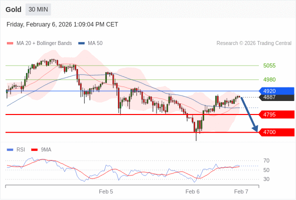 Short positions below 4920 with targets at 4795 & 4700 in extension.