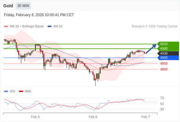 Posiciones largas por encima de 4900 con objetivos a 4980 y 5020 en extensión.