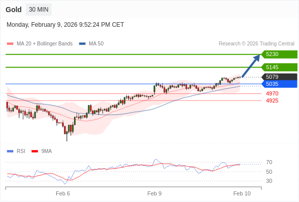Emas mungkin naik ke 5145 - 5230.