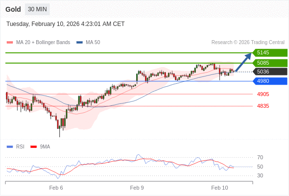 Posiciones largas por encima de 4980 con objetivos a 5085 y 5145 en extensión.