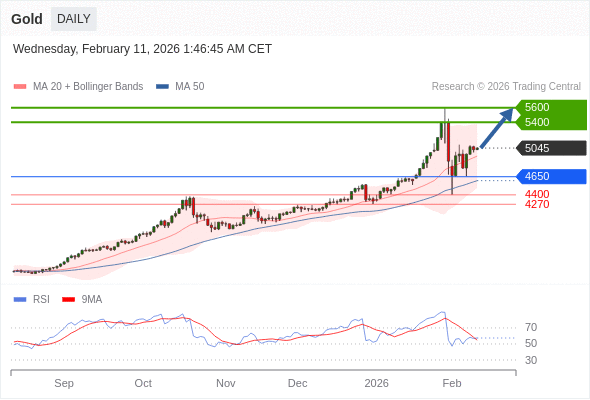 Emas bisa naik ke 5400 - 5600.