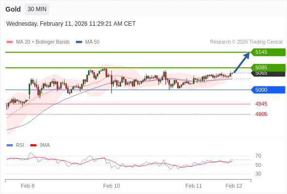 Emas mungkin naik ke 5085 - 5145.