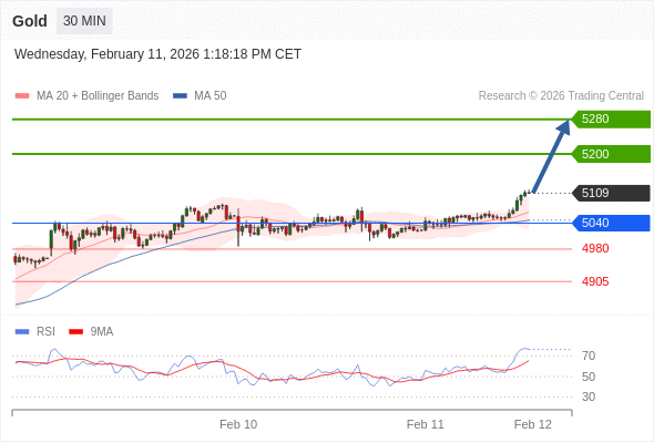 Emas bisa naik ke 5200 - 5280.