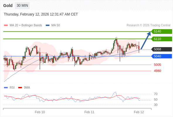 Emas bisa naik ke 5110 - 5140.