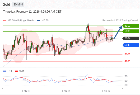 Posiciones largas por encima de 5040 con objetivos a 5090 y 5110 en extensión.